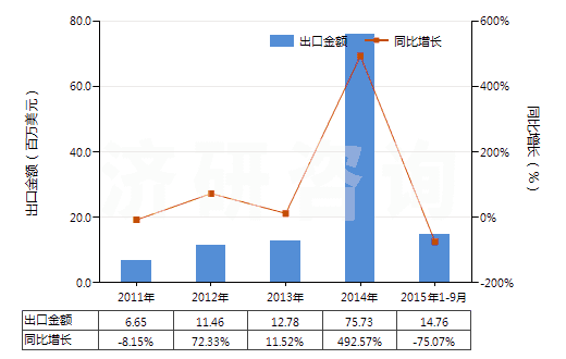 2011-2015年9月中國(guó)辛醇的異構(gòu)體(HS29051690)出口總額及增速統(tǒng)計(jì)